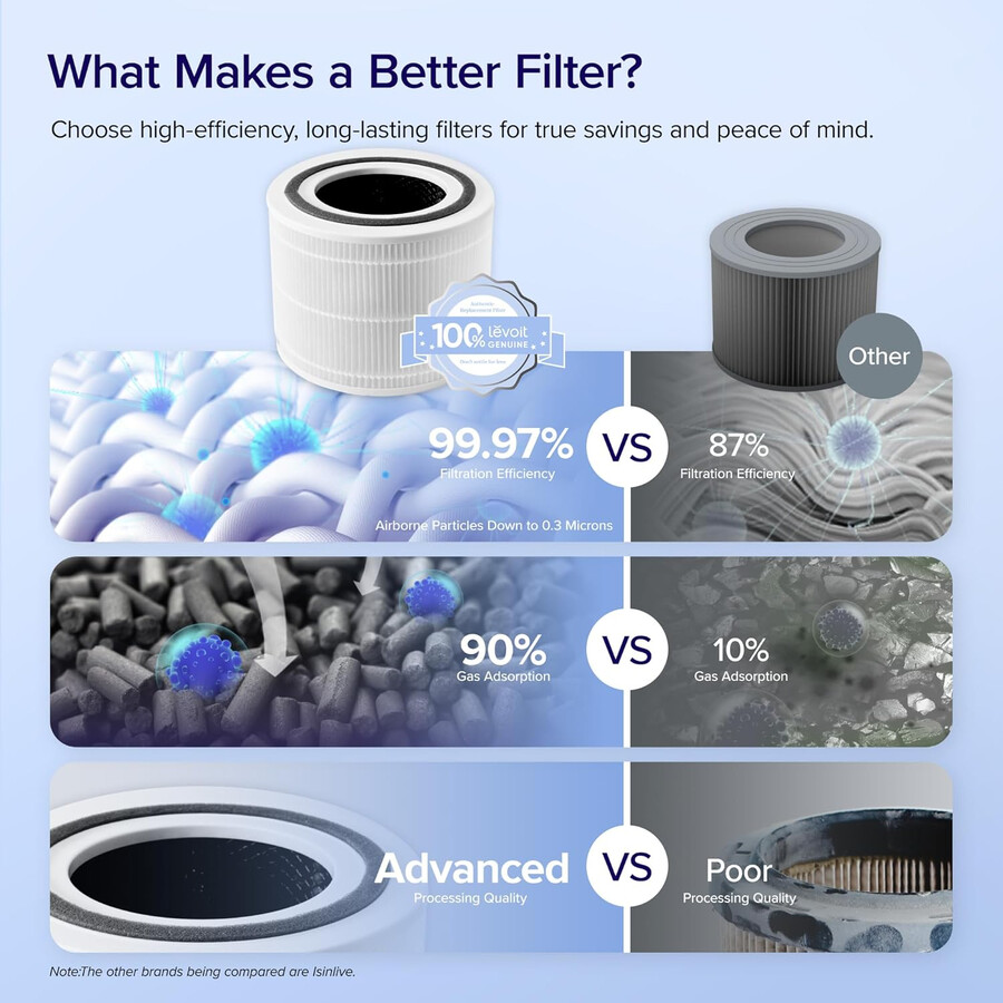 oryginalny filtr levoit core 300