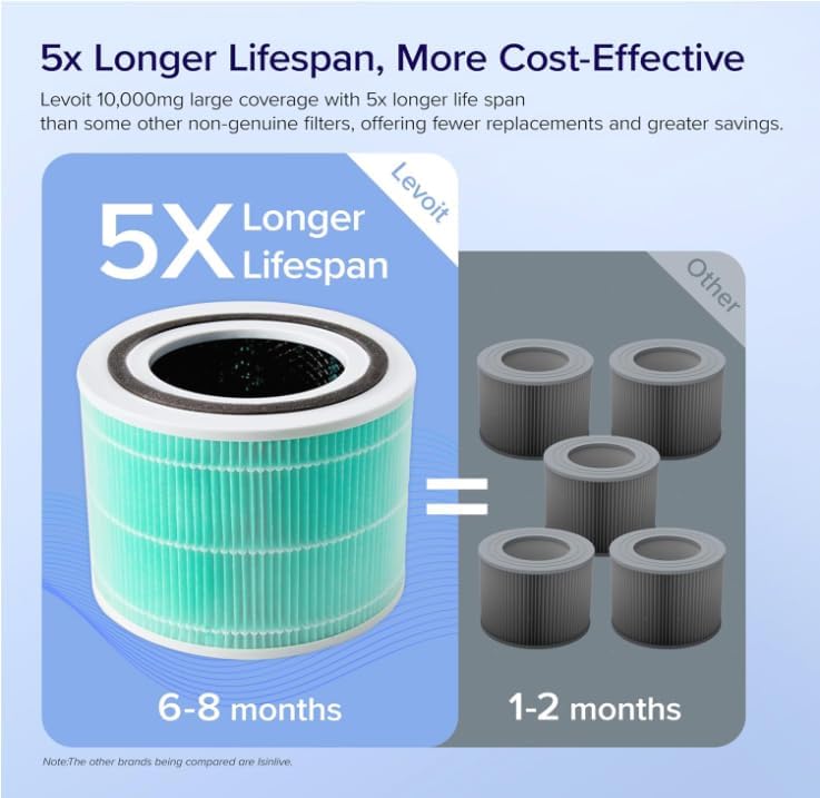 filtr pochłaniający toksyny levoit core 300 3-stopniowy