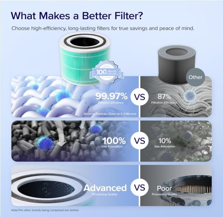 filtr pochłaniający toksyny levoit core 300 3-stopniowy