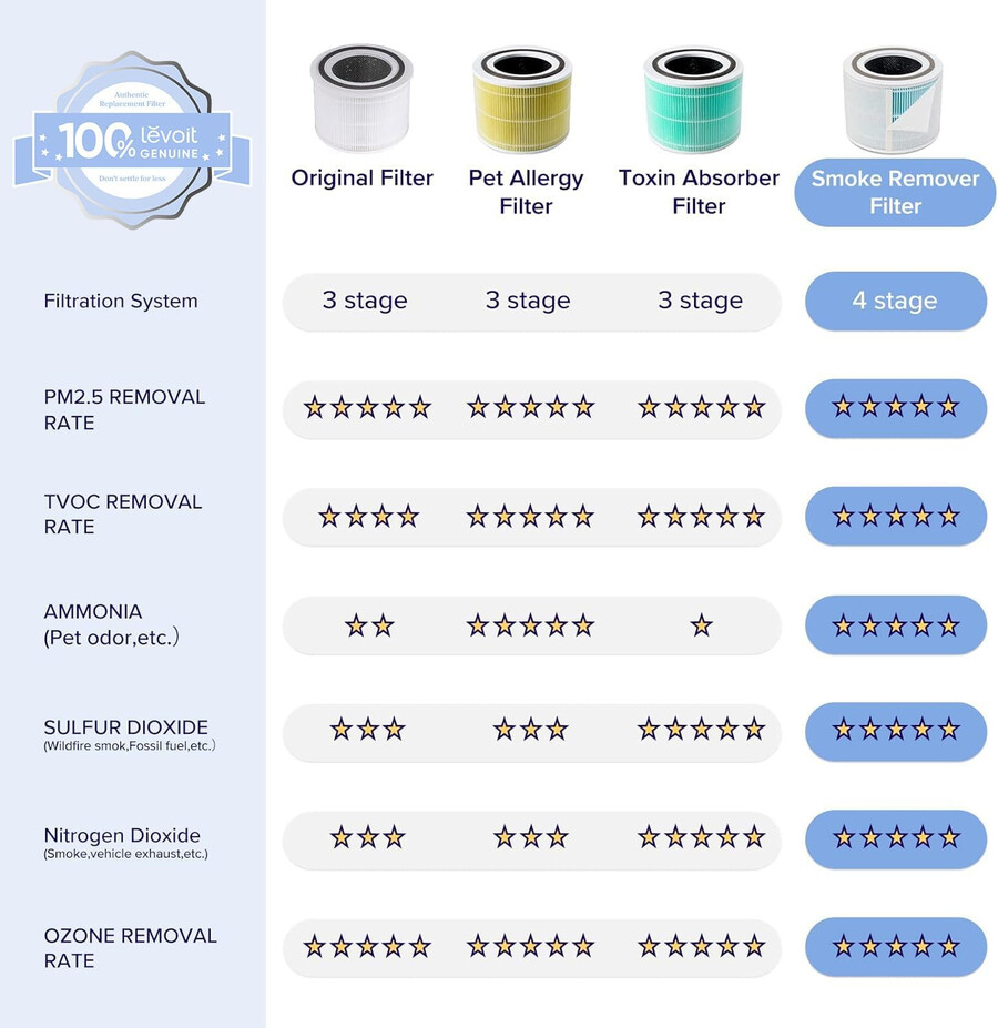 filtr zamienny do 4-stopniowego usuwania dymu levoit core 300